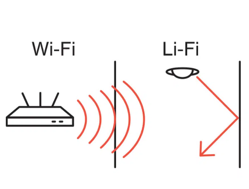 Schéma explicatif de la différence entre wifi et lifi